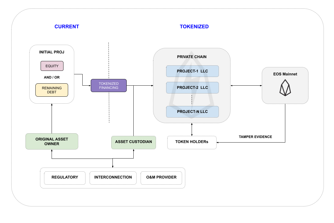 Tokenized Financing Schematic Image